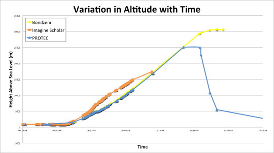 Altitude with Time